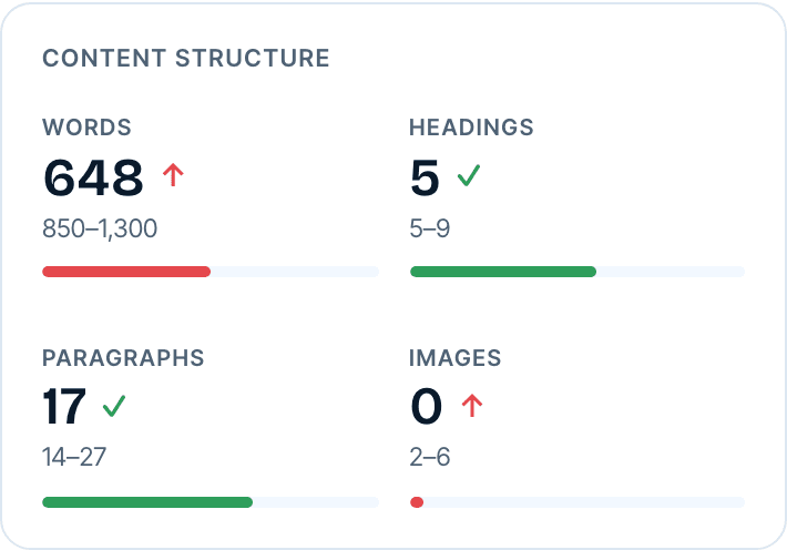 Content structure targets listing word count, headings, paragraphs and images against their working ranges